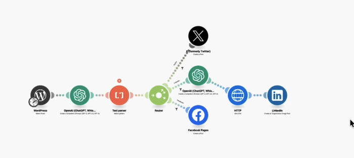 Publication réseaux sociaux via IA