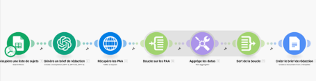 Génération de briefs de rédaction