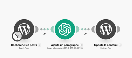 Mise à jour contenu WordPress